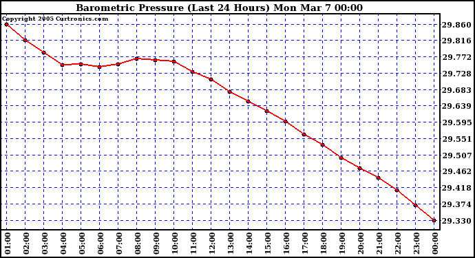  Barometric Pressure (Last 24 Hours)  	