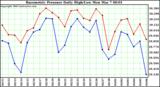  Barometric Pressure Daily High/Low	