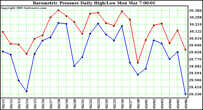  Barometric Pressure Daily High/Low	