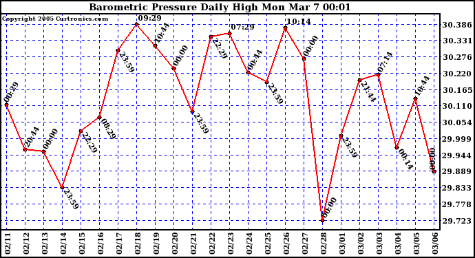  Barometric Pressure Daily High	