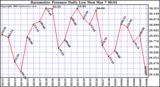  Barometric Pressure Daily Low		