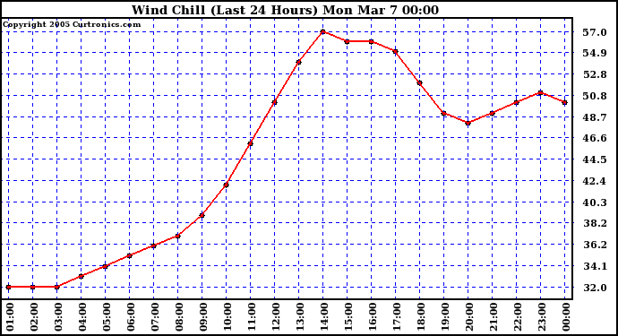  Wind Chill (Last 24 Hours)	