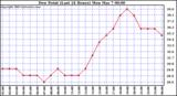  Dew Point (Last 24 Hours)	