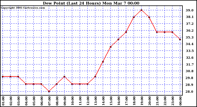  Dew Point (Last 24 Hours)	