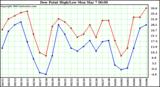  Dew Point High/Low	