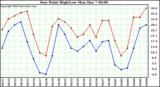  Dew Point High/Low	