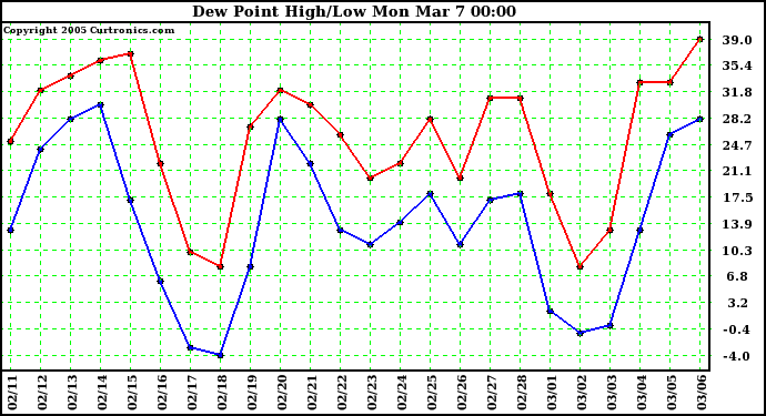  Dew Point High/Low	