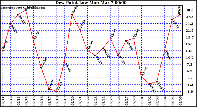  Dew Point Low			