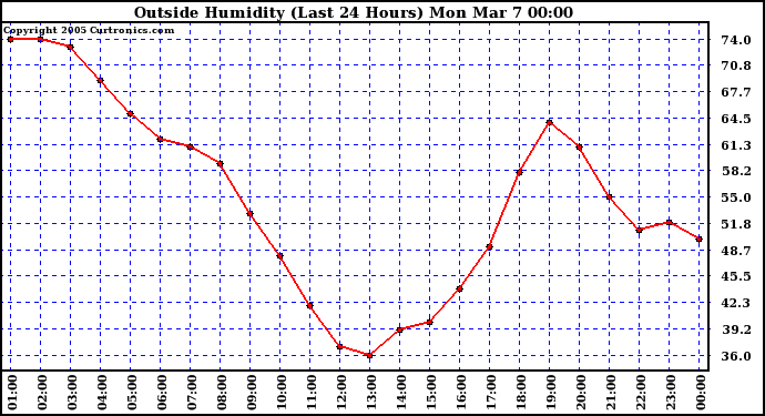  Outside Humidity (Last 24 Hours) 