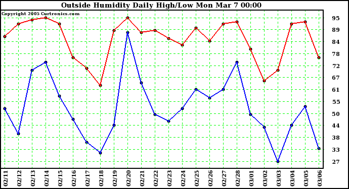  Outside Humidity Daily High/Low 