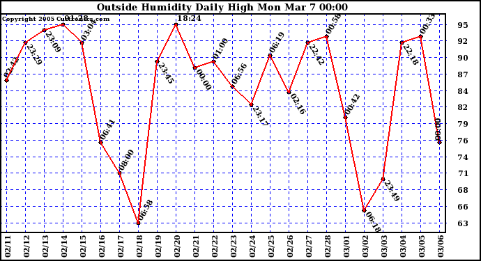  Outside Humidity Daily High	