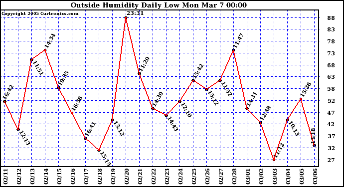  Outside Humidity Daily Low 