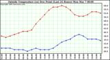  Outside Temperature (vs) Dew Point (Last 24 Hours) 