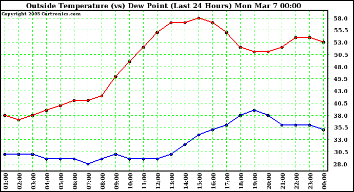  Outside Temperature (vs) Dew Point (Last 24 Hours) 