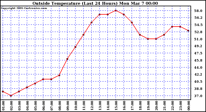  Outside Temperature (Last 24 Hours) 