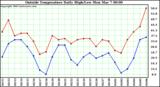  Outside Temperature Daily High/Low	