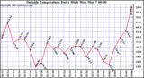  Outside Temperature Daily High 