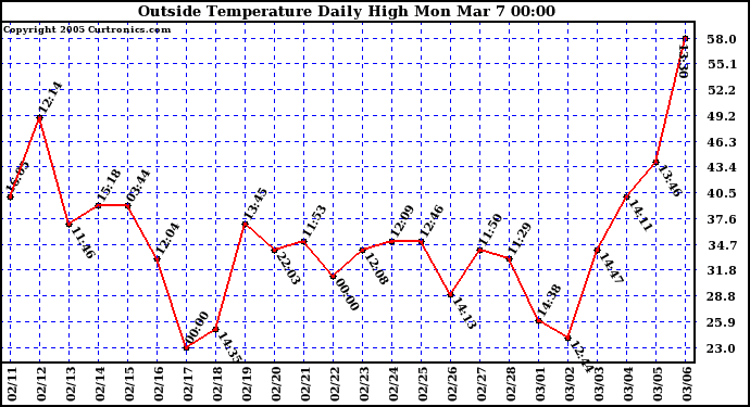  Outside Temperature Daily High 