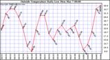  Outside Temperature Daily Low 