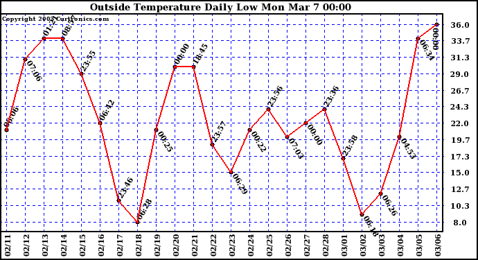  Outside Temperature Daily Low 