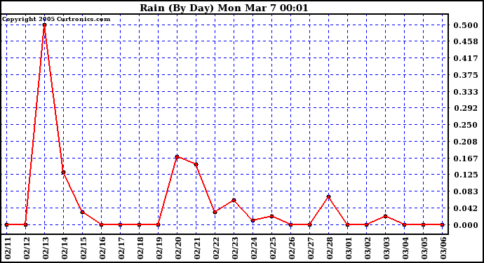  Rain (By Day)				