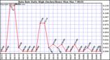  Rain Rate Daily High (Inches/Hour)	