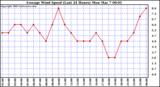  Average Wind Speed (Last 24 Hours)	
