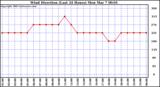  Wind Direction (Last 24 Hours)	