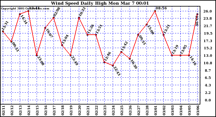  Wind Speed Daily High			