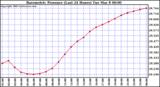  Barometric Pressure (Last 24 Hours)  	