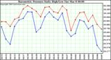  Barometric Pressure Daily High/Low	