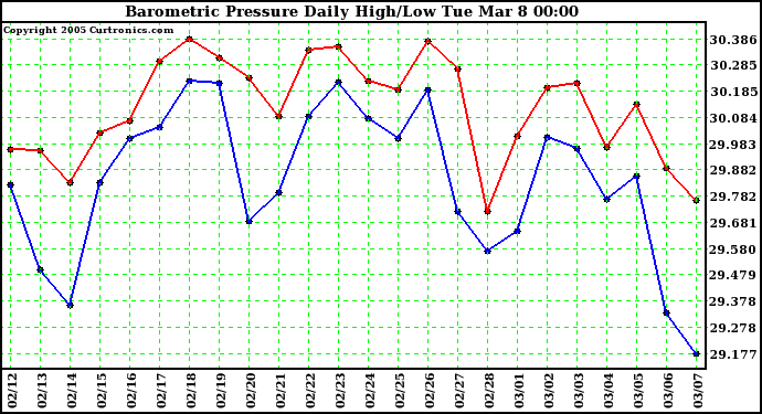  Barometric Pressure Daily High/Low	