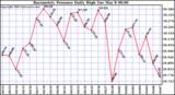  Barometric Pressure Daily High	