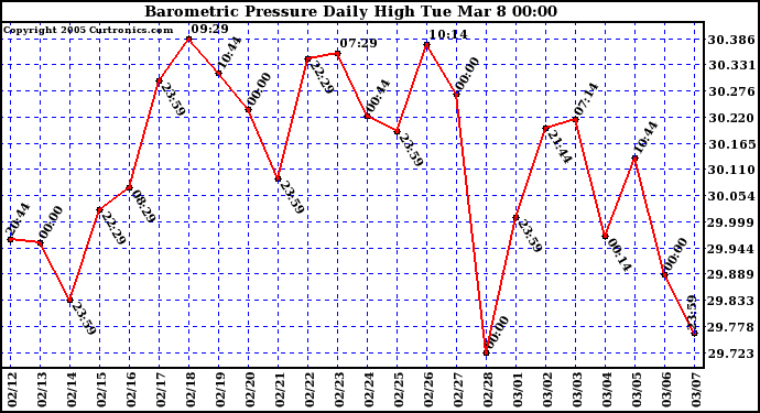  Barometric Pressure Daily High	