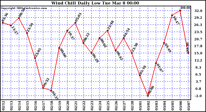  Wind Chill Daily Low 