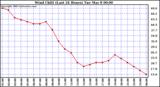  Wind Chill (Last 24 Hours)	