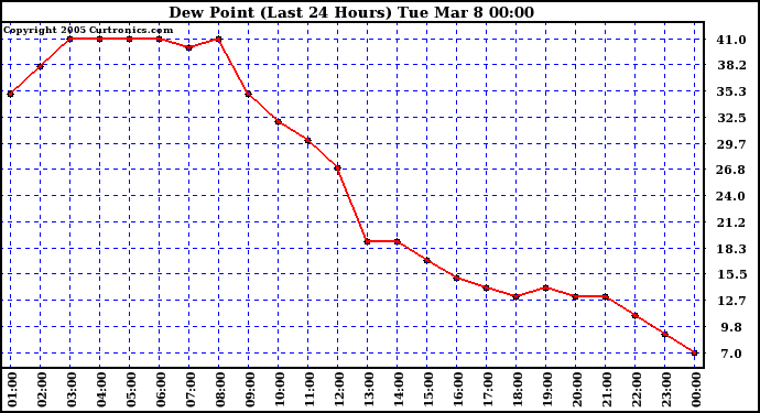  Dew Point (Last 24 Hours)	