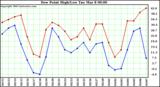  Dew Point High/Low	