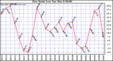  Dew Point Low			