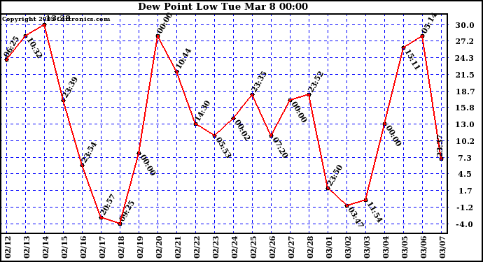  Dew Point Low			