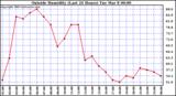  Outside Humidity (Last 24 Hours) 