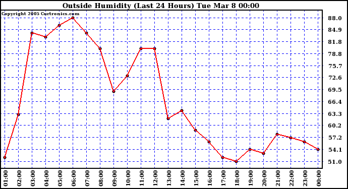  Outside Humidity (Last 24 Hours) 