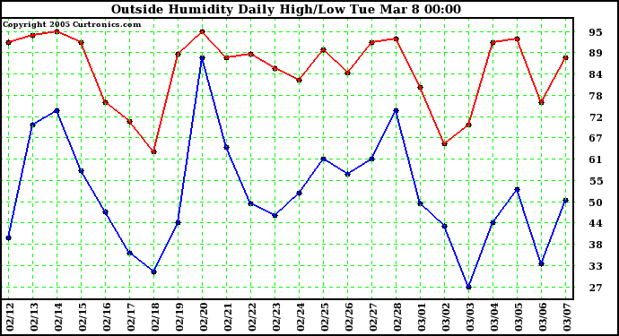  Outside Humidity Daily High/Low 