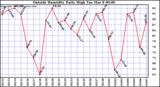  Outside Humidity Daily High	