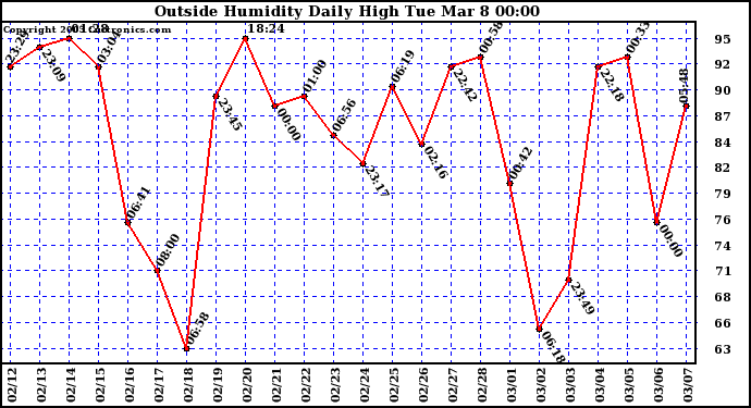  Outside Humidity Daily High	