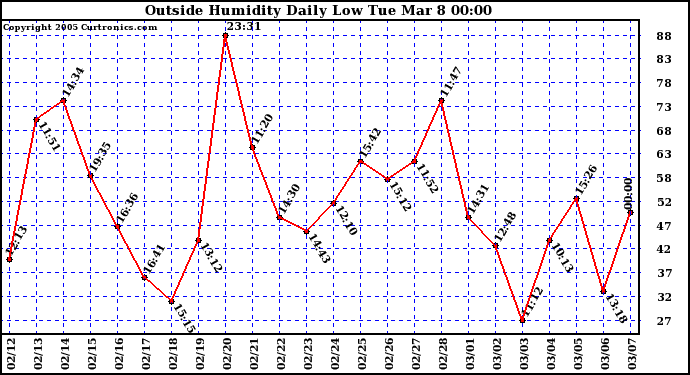  Outside Humidity Daily Low 