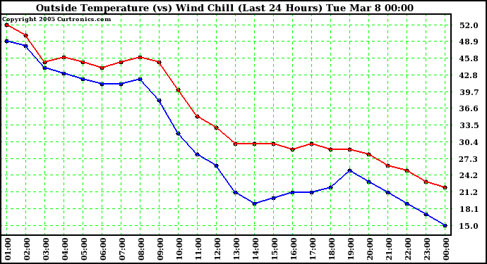  Outside Temperature (vs) Wind Chill (Last 24 Hours) 