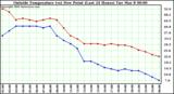  Outside Temperature (vs) Dew Point (Last 24 Hours) 