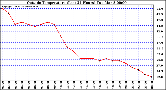  Outside Temperature (Last 24 Hours) 