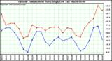  Outside Temperature Daily High/Low	